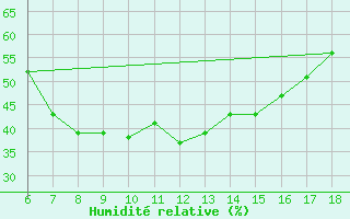 Courbe de l'humidit relative pour Igdir