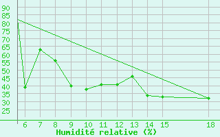 Courbe de l'humidit relative pour Zonguldak