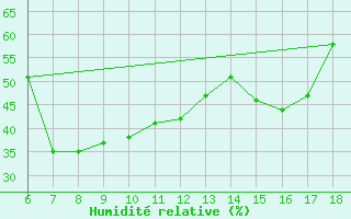 Courbe de l'humidit relative pour Kefalhnia Airport