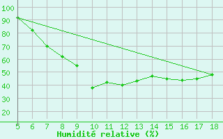 Courbe de l'humidit relative pour Guidonia