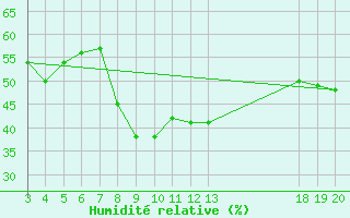 Courbe de l'humidit relative pour Komiza
