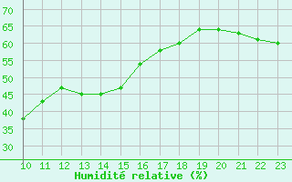 Courbe de l'humidit relative pour Pian Rosa (It)