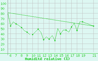 Courbe de l'humidit relative pour Ohrid