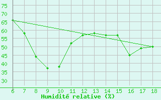 Courbe de l'humidit relative pour Tekirdag