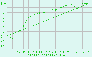 Courbe de l'humidit relative pour Eggishorn