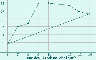 Courbe de l'humidex pour Yesilirmak