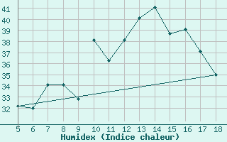 Courbe de l'humidex pour M. Calamita