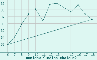 Courbe de l'humidex pour S. Maria Di Leuca