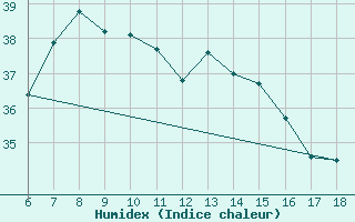 Courbe de l'humidex pour Giresun