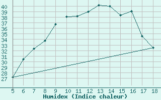 Courbe de l'humidex pour Guidonia