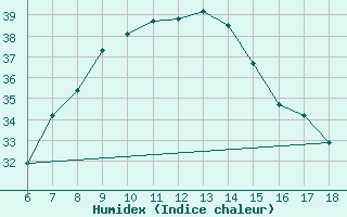 Courbe de l'humidex pour Gaziantep