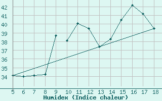 Courbe de l'humidex pour M. Calamita