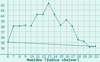 Courbe de l'humidex pour Capo Carbonara