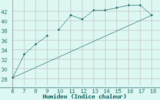 Courbe de l'humidex pour Piacenza