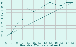 Courbe de l'humidex pour Piacenza