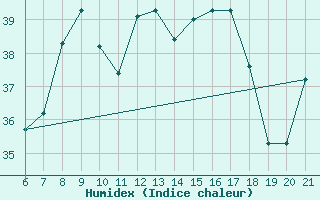 Courbe de l'humidex pour Capo Carbonara