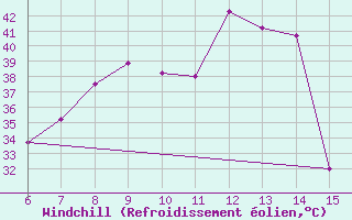 Courbe du refroidissement olien pour Morphou