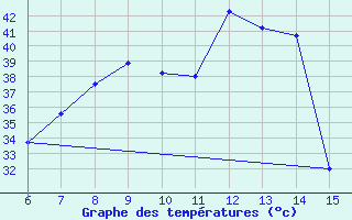 Courbe de tempratures pour Morphou