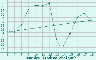 Courbe de l'humidex pour Piacenza