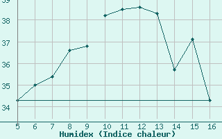 Courbe de l'humidex pour Ismailia