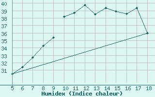 Courbe de l'humidex pour M. Calamita