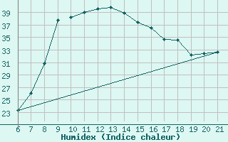 Courbe de l'humidex pour Niksic