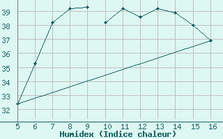 Courbe de l'humidex pour Ismailia