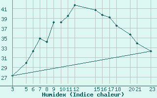 Courbe de l'humidex pour Mecheria