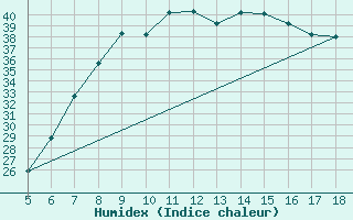 Courbe de l'humidex pour Guidonia