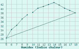 Courbe de l'humidex pour Guidonia