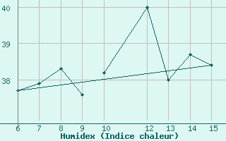 Courbe de l'humidex pour Yesilirmak