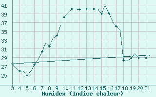 Courbe de l'humidex pour Bilbao (Esp)