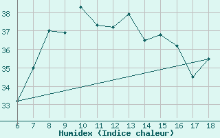 Courbe de l'humidex pour Rize