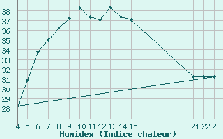 Courbe de l'humidex pour Adiyaman