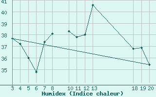 Courbe de l'humidex pour Komiza