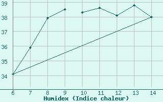 Courbe de l'humidex pour Yesilirmak