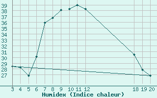 Courbe de l'humidex pour Komiza