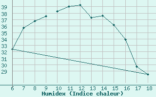 Courbe de l'humidex pour Gaziantep