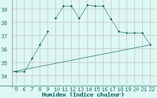 Courbe de l'humidex pour Tel Aviv / Sde-Dov Airport