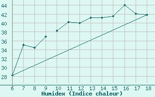 Courbe de l'humidex pour Piacenza