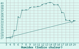 Courbe de l'humidex pour Chrysoupoli Airport