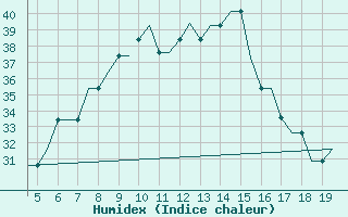 Courbe de l'humidex pour Karpathos Airport