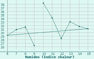 Courbe de l'humidex pour Morphou