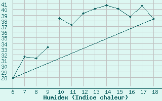 Courbe de l'humidex pour Marina Di Ginosa