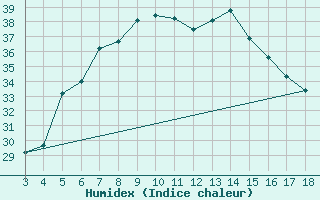 Courbe de l'humidex pour Adiyaman