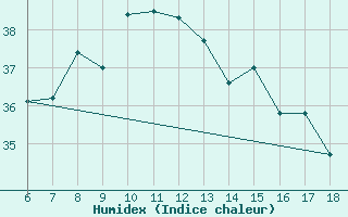 Courbe de l'humidex pour Rize