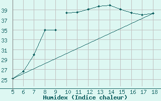 Courbe de l'humidex pour Guidonia