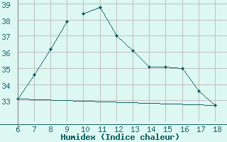 Courbe de l'humidex pour Rize