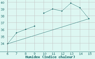 Courbe de l'humidex pour Morphou