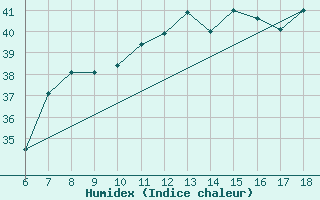 Courbe de l'humidex pour Trieste